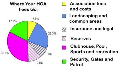 HOA Fees